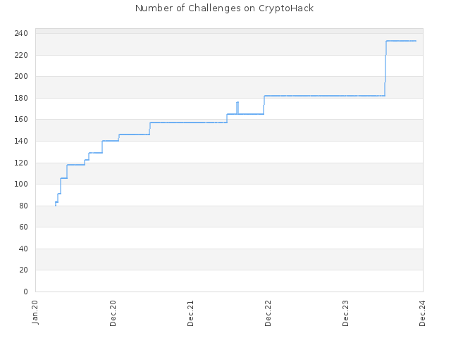 Number of Challenges on CryptoHack