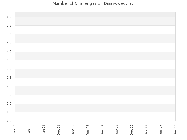 Number of Challenges on Disavowed.net