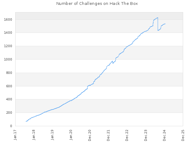 Number of Challenges on Hack The Box