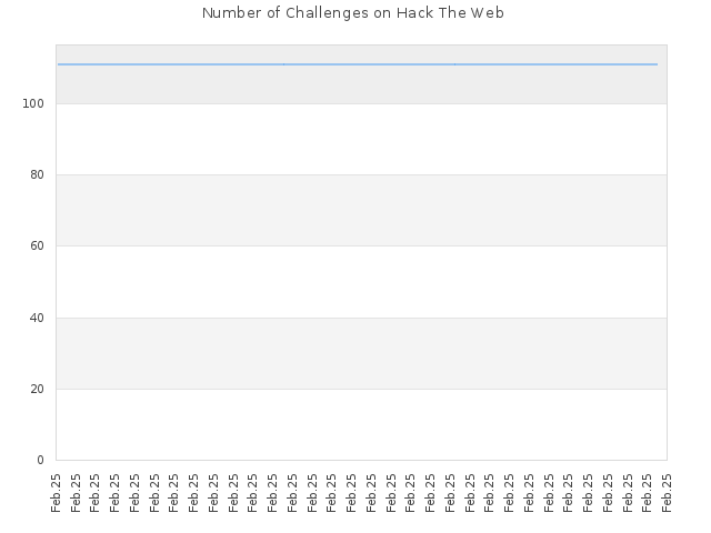 Number of Challenges on Hack The Web