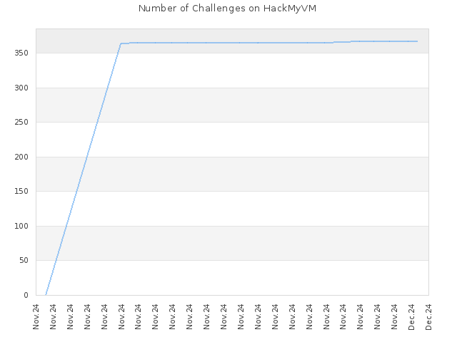 Number of Challenges on HackMyVM