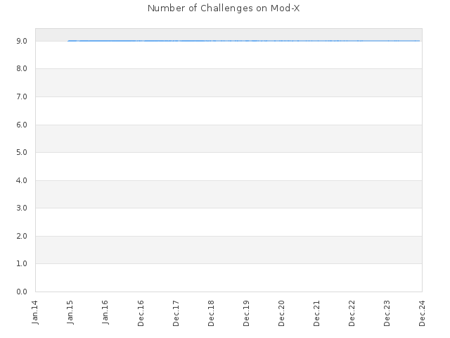 Number of Challenges on Mod-X