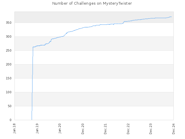 Number of Challenges on MysteryTwister