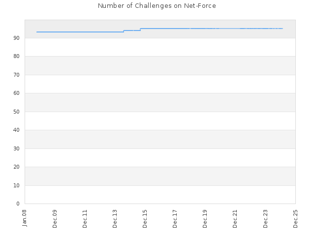 Number of Challenges on Net-Force