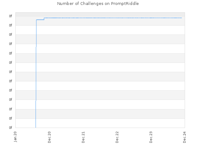 Number of Challenges on PromptRiddle