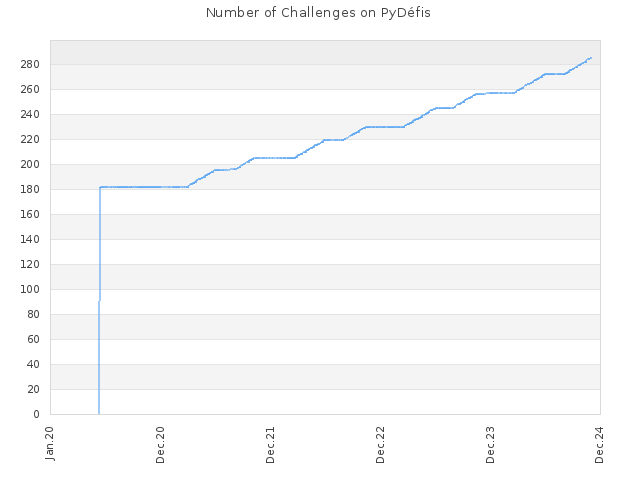 Number of Challenges on PyDéfis