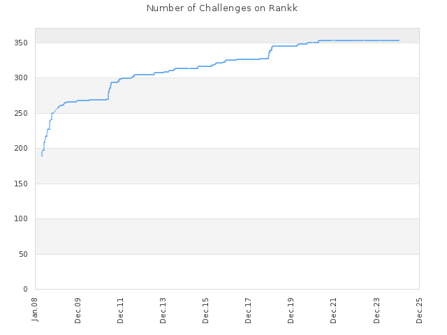 Number of Challenges on Rankk