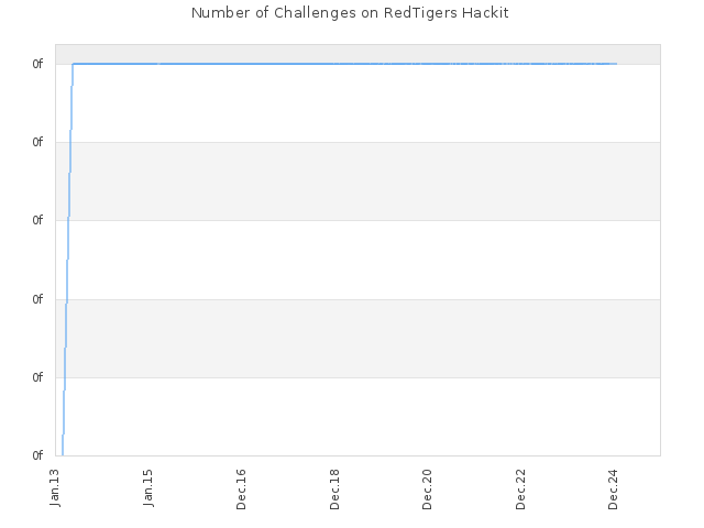 Number of Challenges on RedTigers Hackit