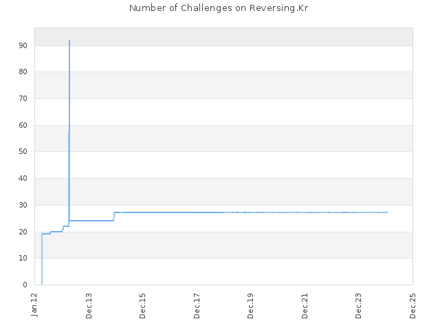 Number of Challenges on Reversing.Kr