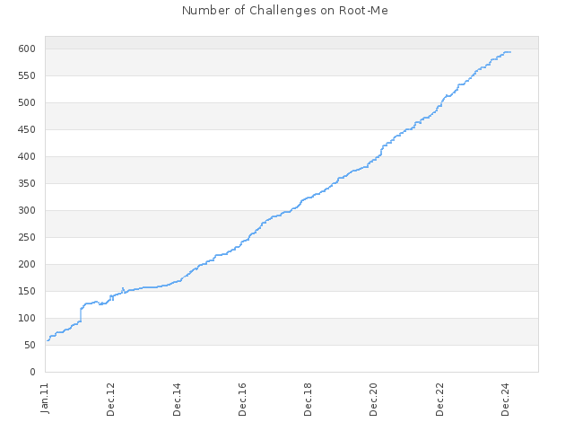 Number of Challenges on Root-Me