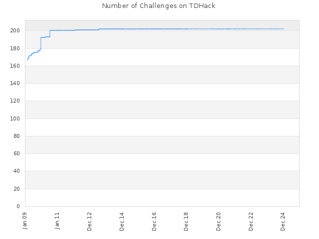 Number of Challenges on TDHack