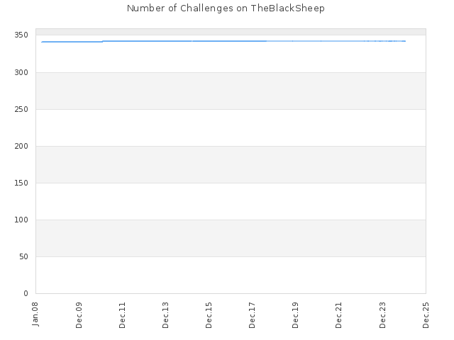 Number of Challenges on TheBlackSheep