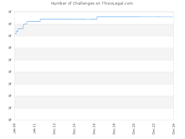 Number of Challenges on ThisisLegal.com