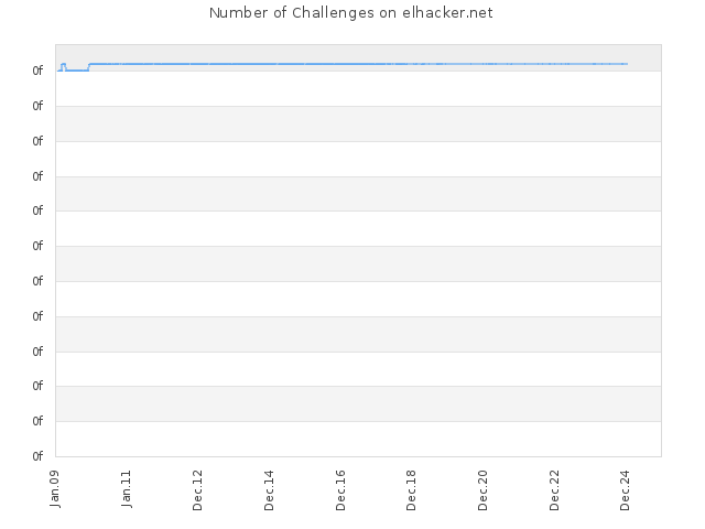 Number of Challenges on elhacker.net