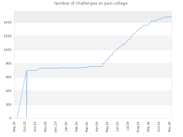 Number of Challenges on pwn.college