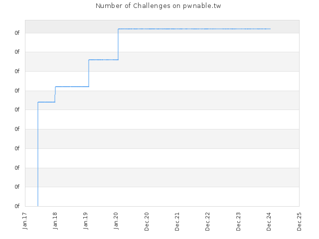 Number of Challenges on pwnable.tw