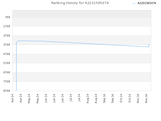 Ranking History for A2231565074