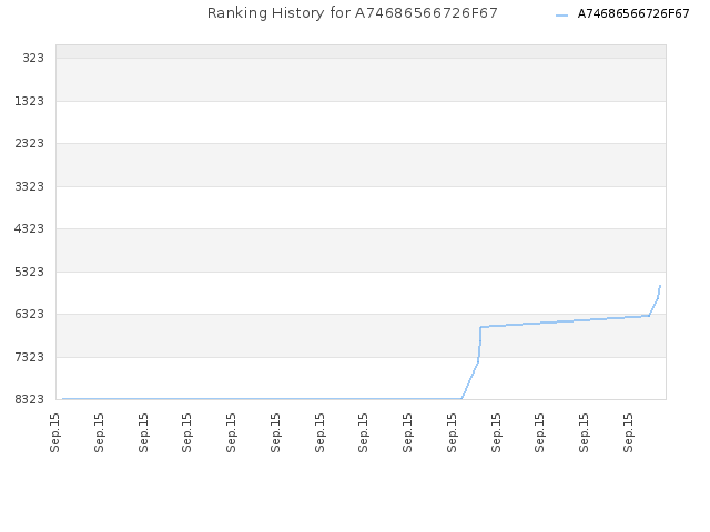 Ranking History for A74686566726F67