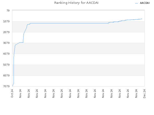 Ranking History for AACDAI