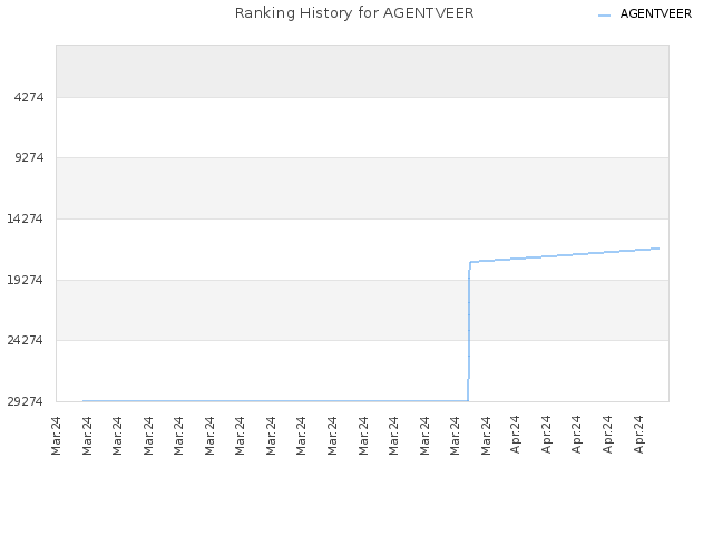 Ranking History for AGENTVEER