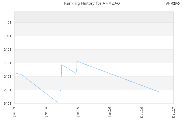 Ranking History for AHMZAO