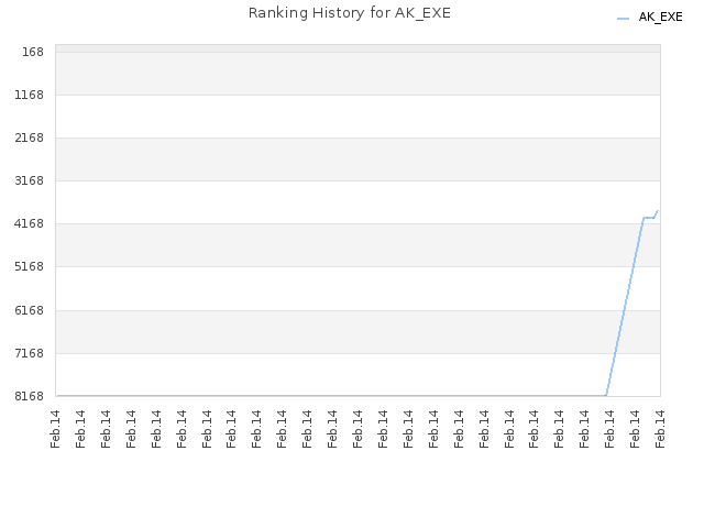 Ranking History for AK_EXE