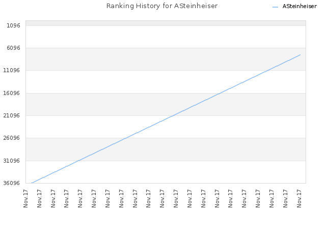 Ranking History for ASteinheiser