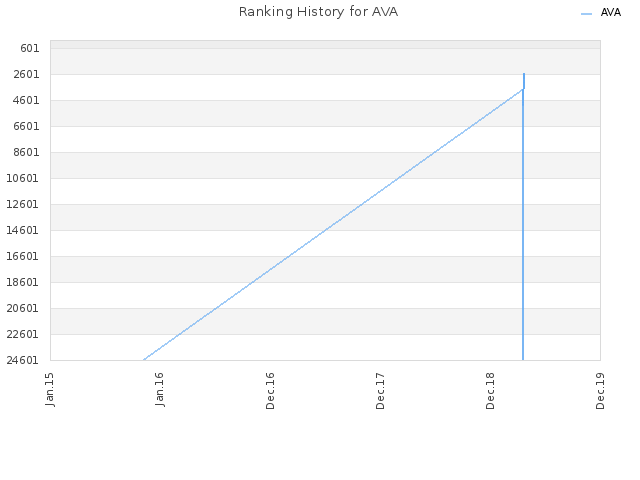 Ranking History for AVA