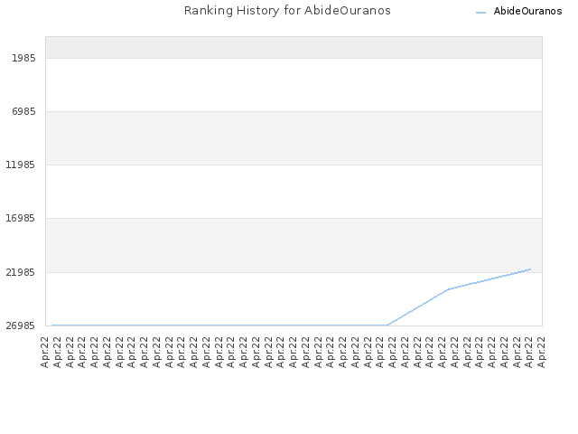 Ranking History for AbideOuranos