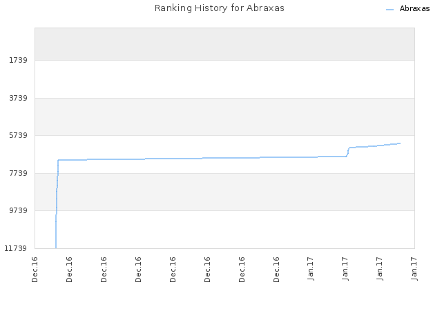 Ranking History for Abraxas