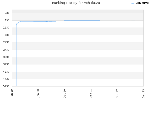 Ranking History for Achidutzu