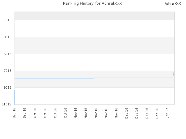 Ranking History for AchrafXxX