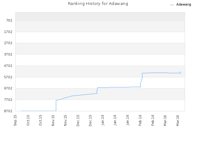 Ranking History for Adawang