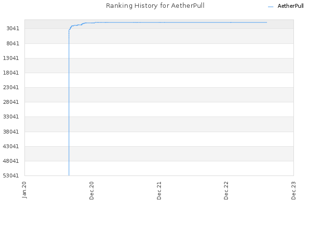 Ranking History for AetherPull