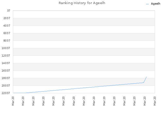 Ranking History for Ageelh