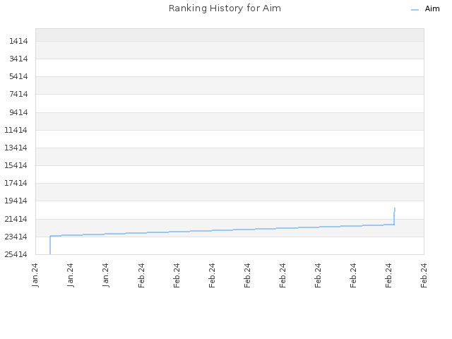 Ranking History for Aim