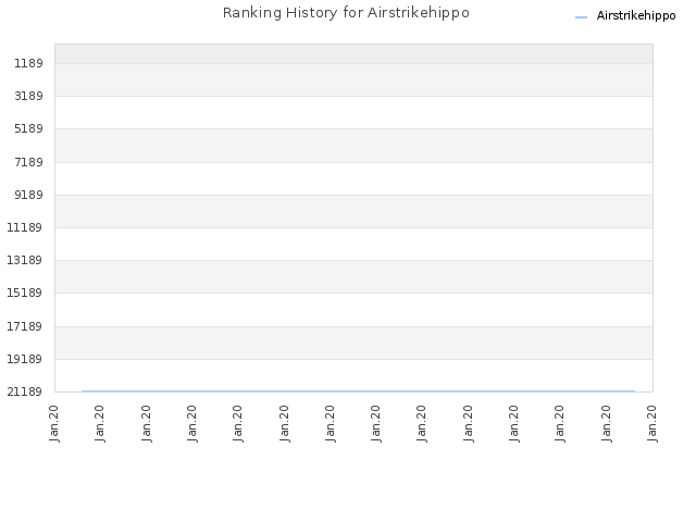 Ranking History for Airstrikehippo