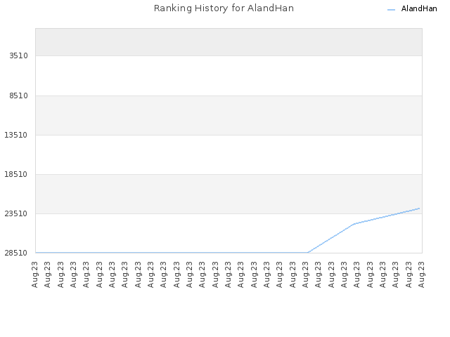 Ranking History for AlandHan