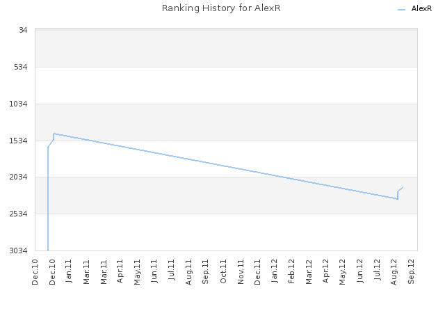 Ranking History for AlexR