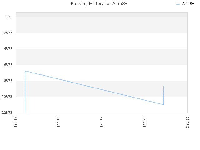 Ranking History for AlfinSH