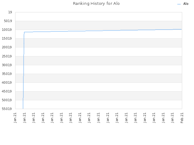 Ranking History for Alo