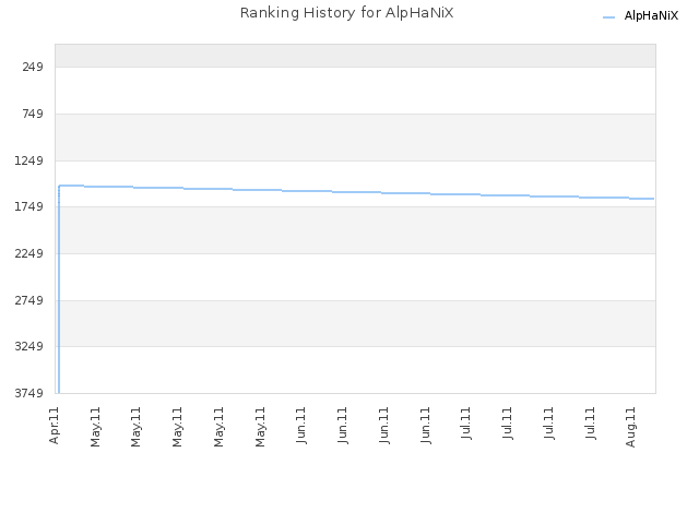 Ranking History for AlpHaNiX