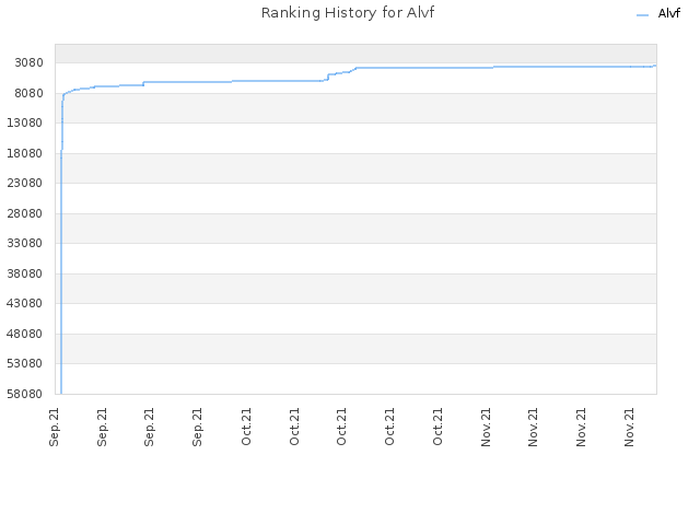 Ranking History for Alvf