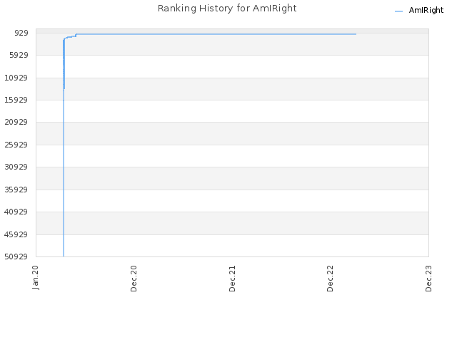 Ranking History for AmIRight