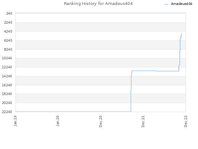 Ranking History for Amadeus404