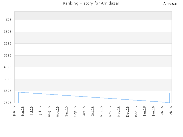 Ranking History for Amidazar