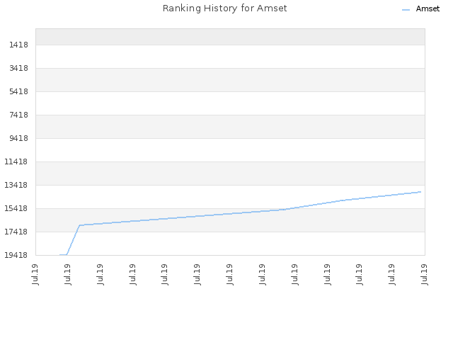 Ranking History for Amset