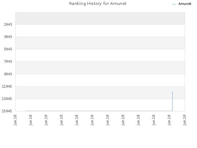 Ranking History for Amunet