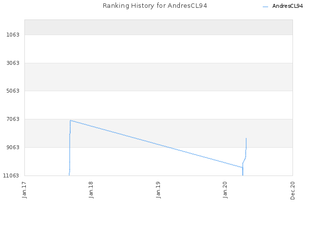 Ranking History for AndresCL94