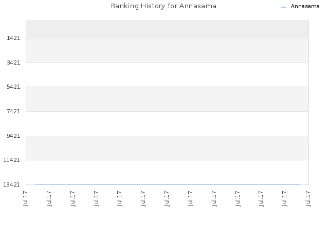 Ranking History for Annasama